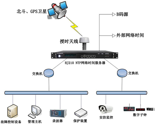 NTP服務器組建變電站授時系統方案 NTP服務器組建變電站授時系統方案