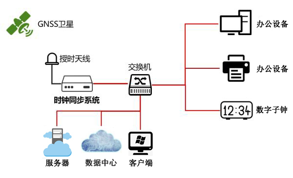 數據中心時間同步方案 數據中心時間同步方案