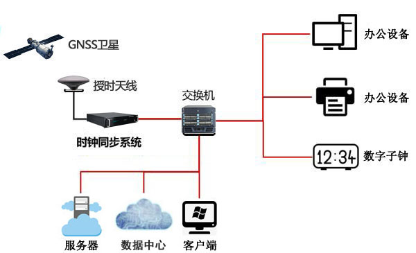 衛星授時方案圖 衛星授時方案圖