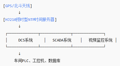 NTP網(wǎng)絡(luò)時(shí)間服務(wù)器在化工自動(dòng)化中的作用